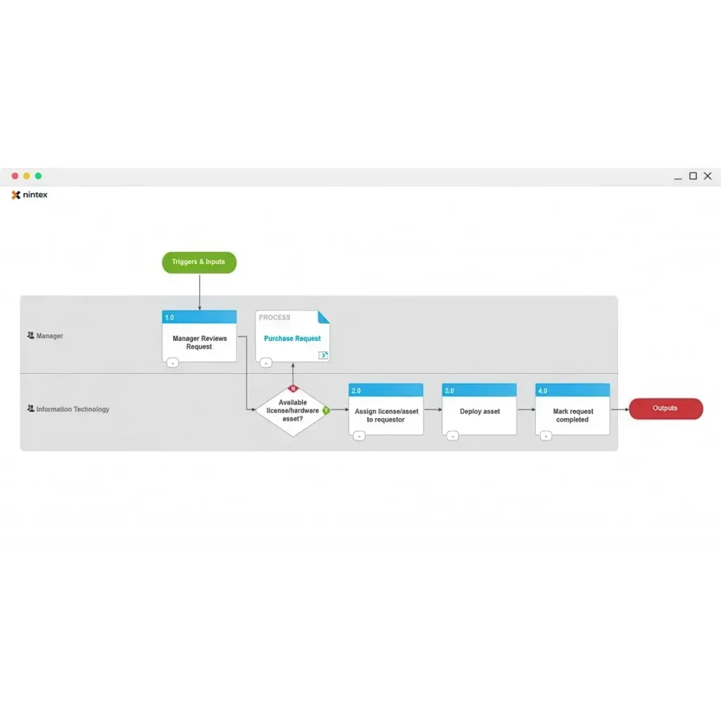 Workflow diagram showing the process of hardware and software requests.